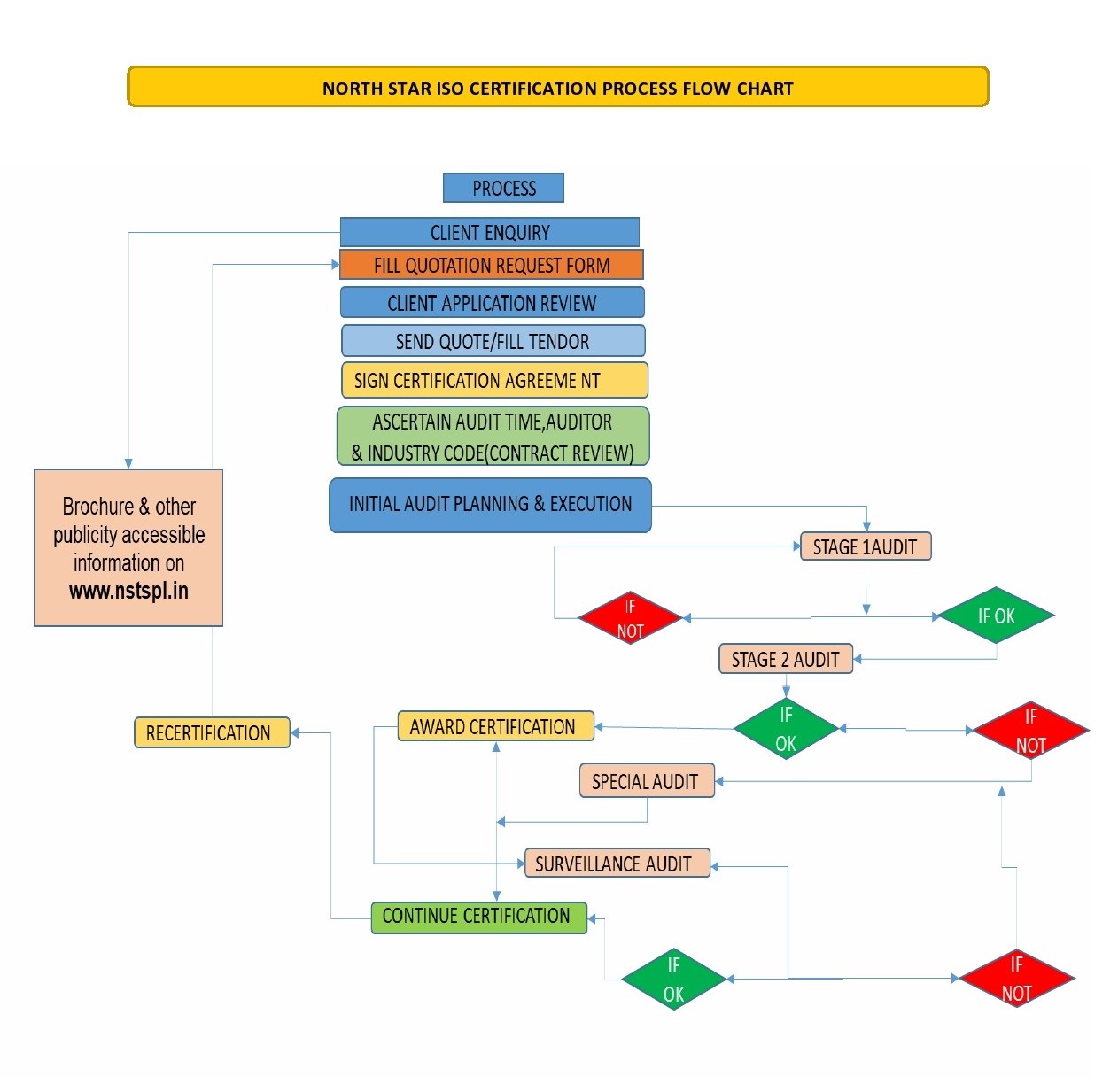 Certification Process